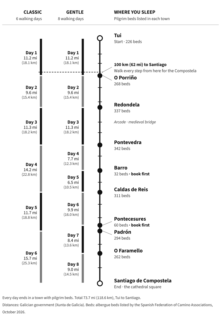 Stage map of Camino Portugués from Tui, day by day, with pilgrim beds in each town