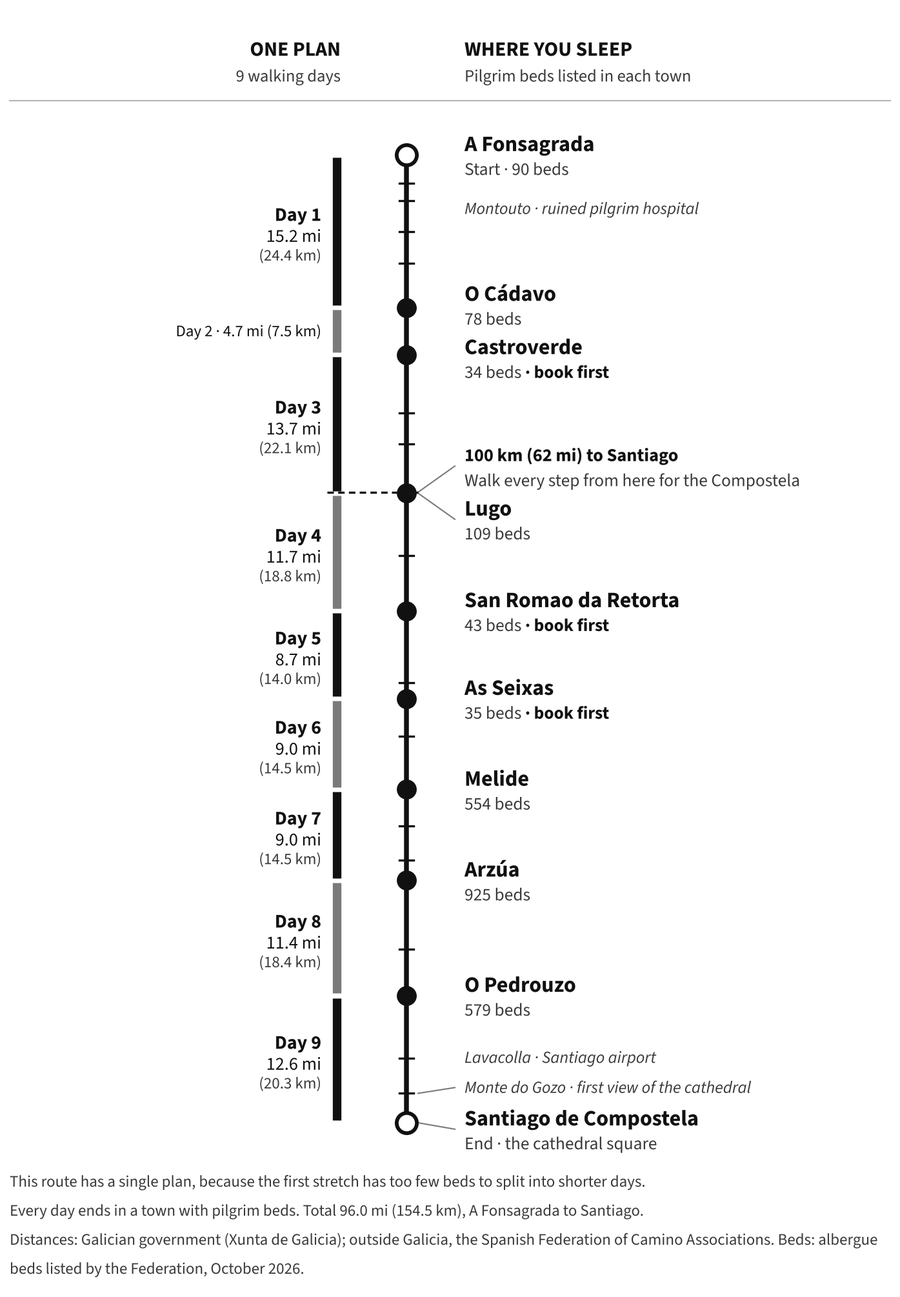 Stage map of Camino Primitivo from A Fonsagrada, day by day, with pilgrim beds in each town